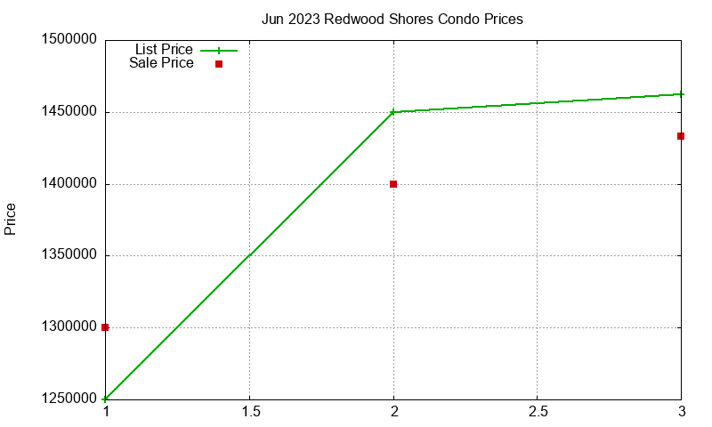 Redwood Shores Condos Just Sold 2023-06 Redwood Shores Condos Just Sold 2023-06