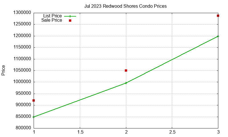 Redwood Shores Condos Just Sold 2023-07 Redwood Shores Condos Just Sold 2023-07