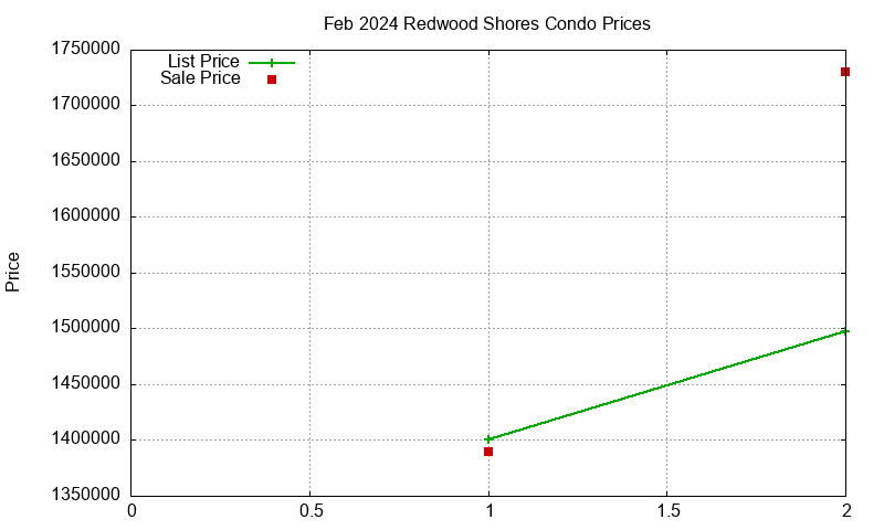 Redwood Shores Condos Just Sold 2024-02 Redwood Shores Condos Just Sold 2024-02