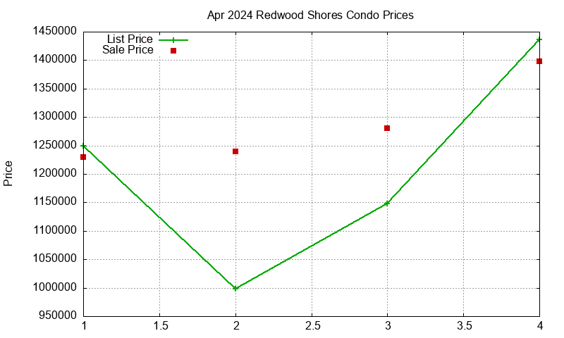 Redwood Shores Condos Just Sold 2024-04