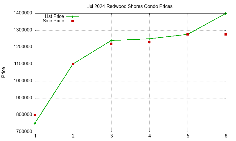 Redwood Shores Condos Just Sold 2024-07