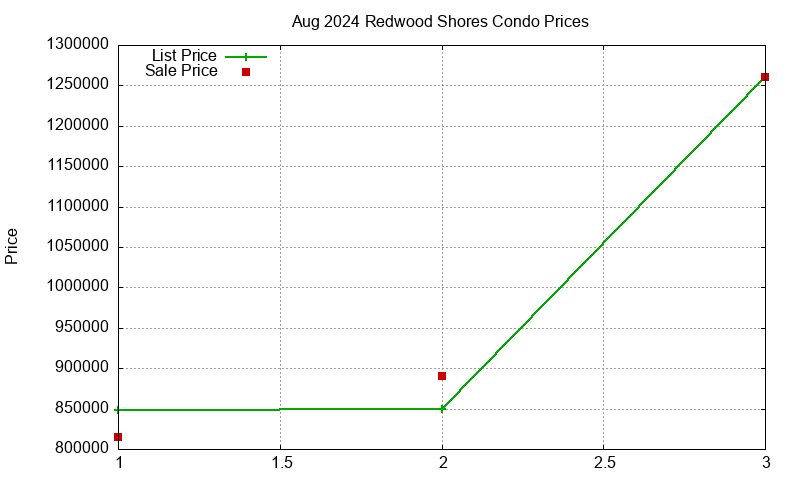 Redwood Shores Condos Just Sold 2024-08