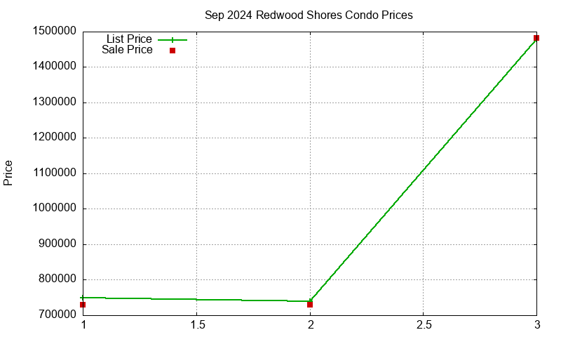 Redwood Shores Condos Just Sold 2024-09