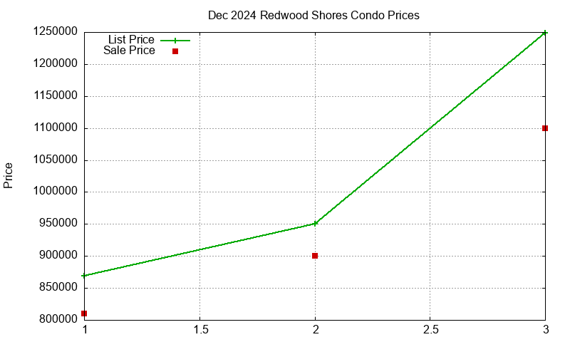 Redwood Shores Condos Just Sold 2024-12