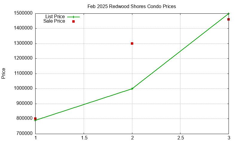 Redwood Shores Condos Just Sold 2025-02