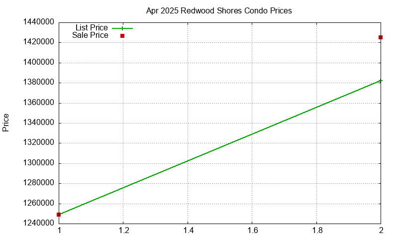 Redwood Shores Condos Just Sold 2025-04