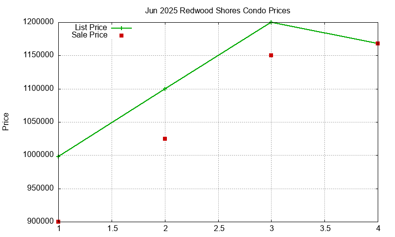 Redwood Shores Condos Just Sold 2025-06