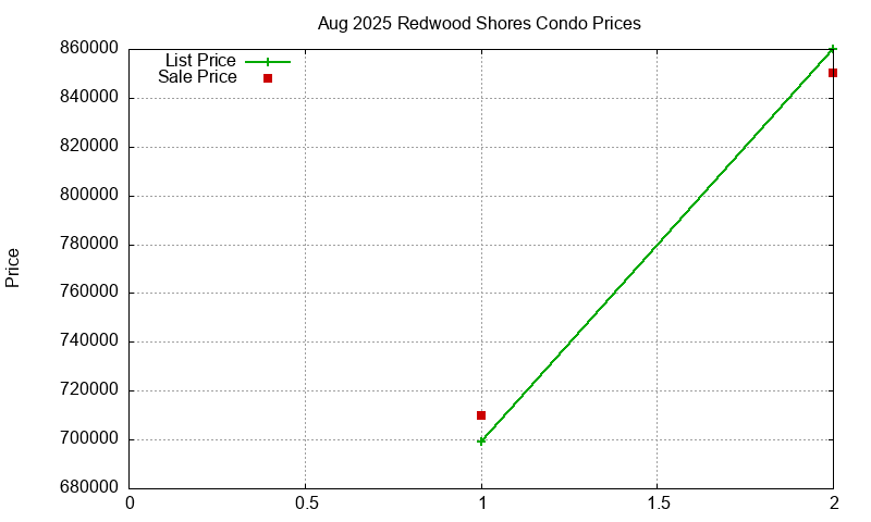 Redwood Shores Condos Just Sold 2025-08