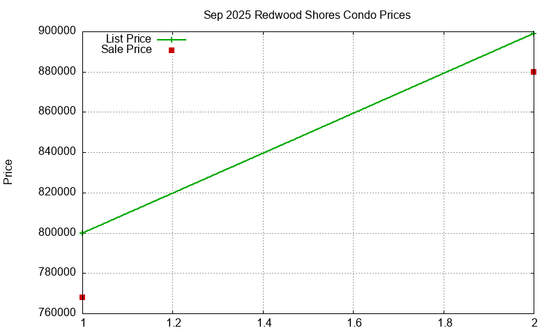 Redwood Shores Condos Just Sold 2025-09 Redwood Shores Condos Just Sold 2025-09