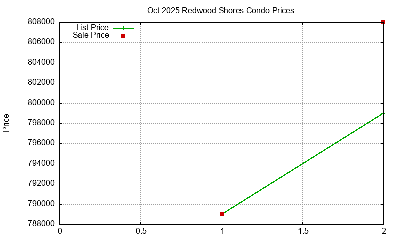 Redwood Shores Condos Just Sold 2025-10