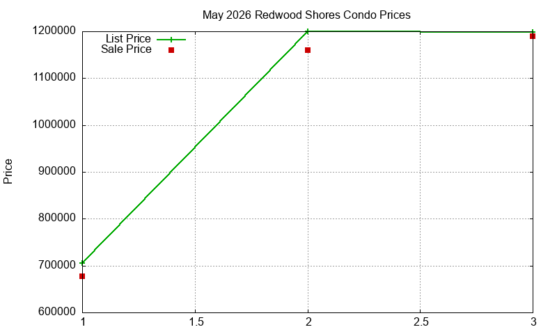 Redwood Shores Condos Just Sold 2026-05