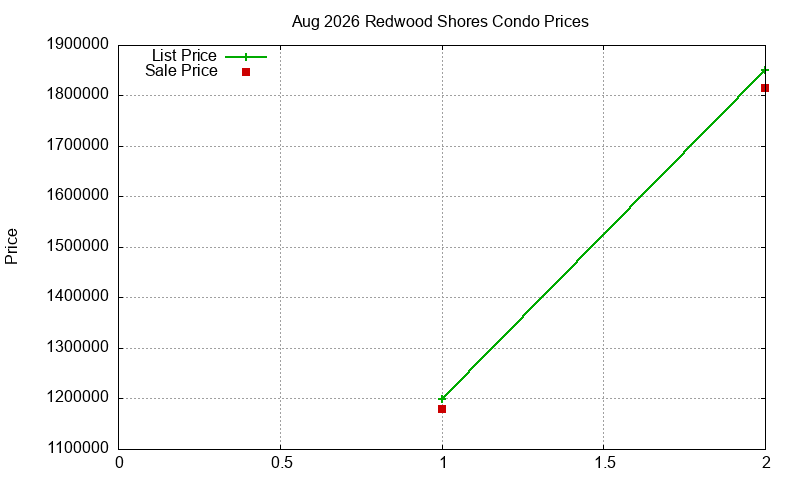 Redwood Shores Condos Just Sold 2026-08 Redwood Shores Condos Just Sold 2026-08