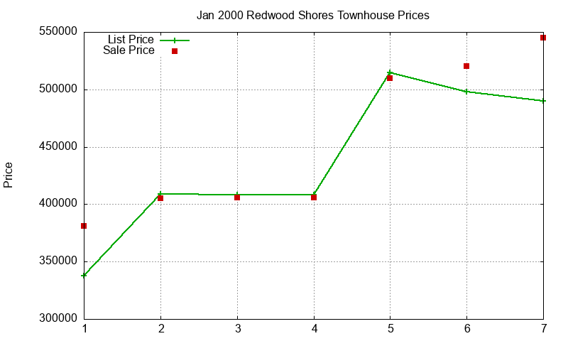 Redwood Shores Townhouses Just Sold 2000-01 Redwood Shores Townhouses Just Sold 2000-01
