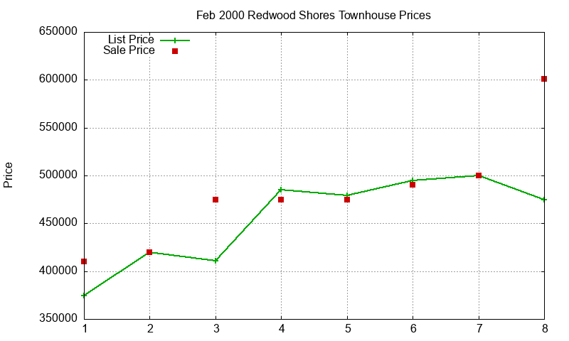 Redwood Shores Townhouses Just Sold 2000-02 Redwood Shores Townhouses Just Sold 2000-02