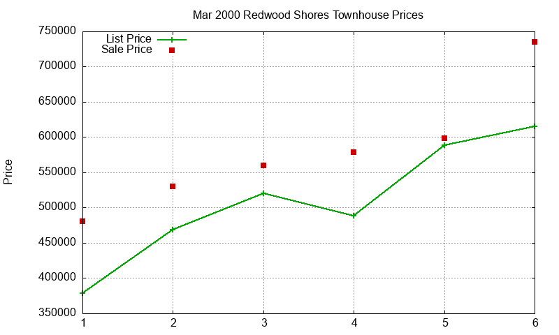 Redwood Shores Townhouses Just Sold 2000-03 Redwood Shores Townhouses Just Sold 2000-03
