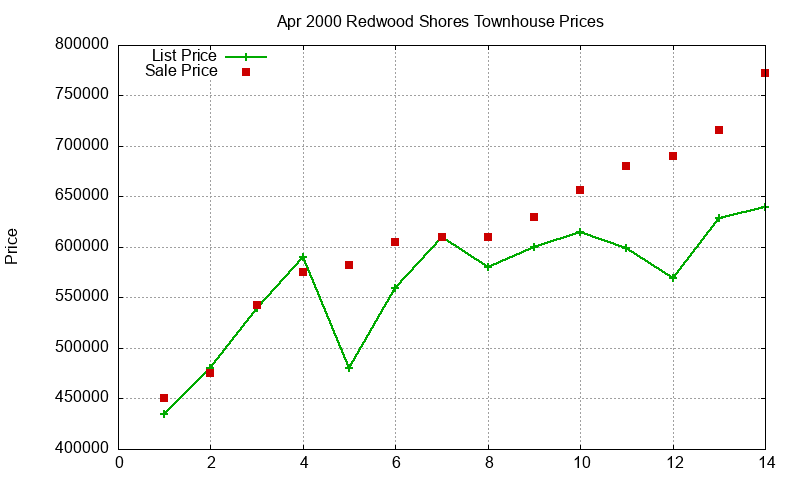 Redwood Shores Townhouses Just Sold 2000-04 Redwood Shores Townhouses Just Sold 2000-04