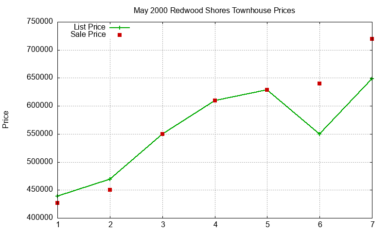 Redwood Shores Townhouses Just Sold 2000-05 Redwood Shores Townhouses Just Sold 2000-05