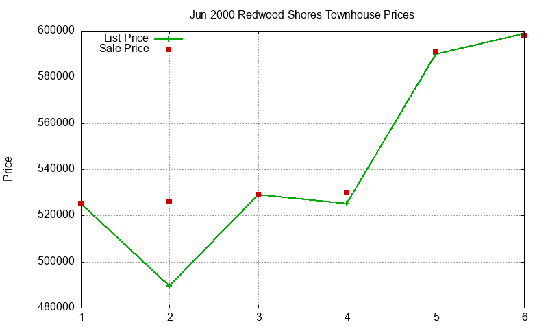 Redwood Shores Townhouses Just Sold 2000-06 Redwood Shores Townhouses Just Sold 2000-06