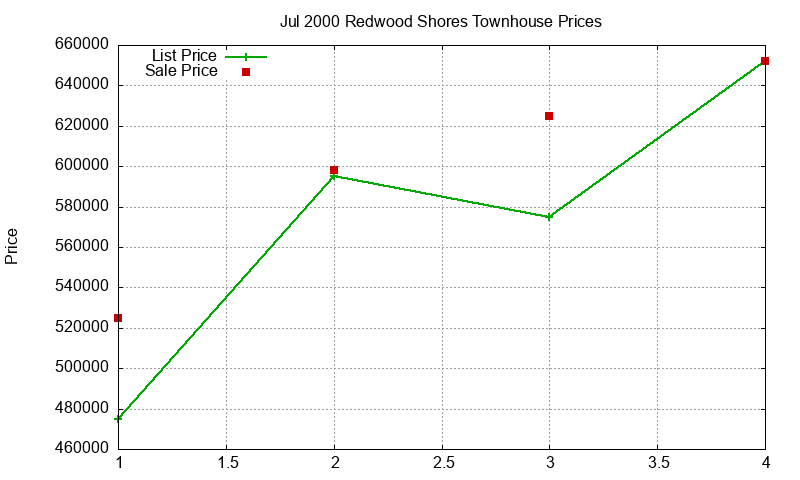 Redwood Shores Townhouses Just Sold 2000-07 Redwood Shores Townhouses Just Sold 2000-07