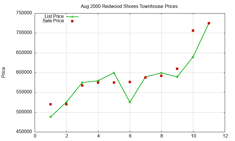 Redwood Shores Townhouses Just Sold 2000-08 Redwood Shores Townhouses Just Sold 2000-08