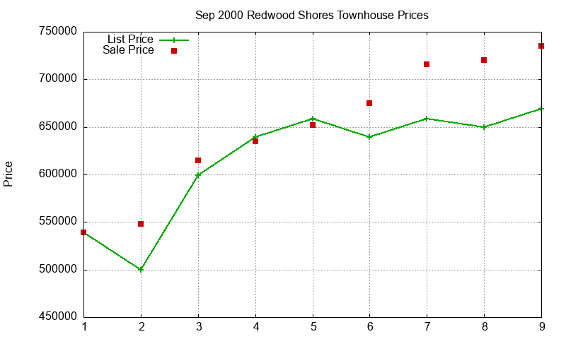 Redwood Shores Townhouses Just Sold 2000-09 Redwood Shores Townhouses Just Sold 2000-09