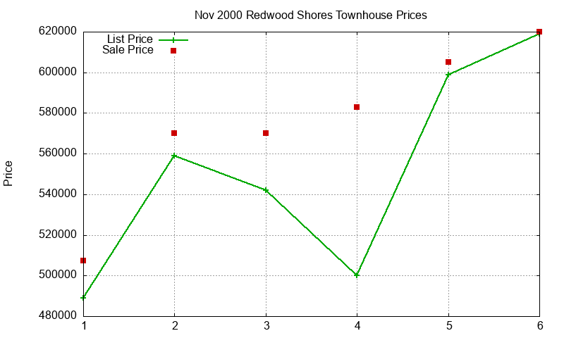 Redwood Shores Townhouses Just Sold 2000-11 Redwood Shores Townhouses Just Sold 2000-11