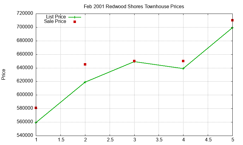 Redwood Shores Townhouses Just Sold 2001-02 Redwood Shores Townhouses Just Sold 2001-02