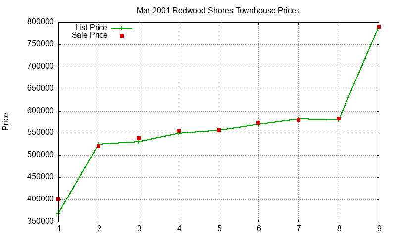 Redwood Shores Townhouses Just Sold 2001-03 Redwood Shores Townhouses Just Sold 2001-03