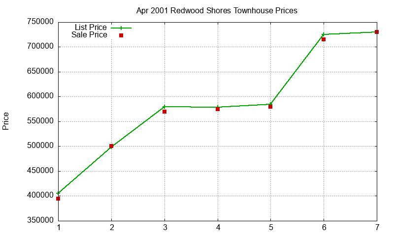 Redwood Shores Townhouses Just Sold 2001-04 Redwood Shores Townhouses Just Sold 2001-04