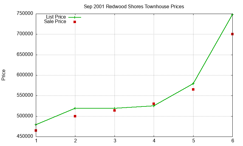 Redwood Shores Townhouses Just Sold 2001-09 Redwood Shores Townhouses Just Sold 2001-09