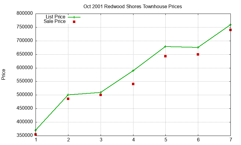 Redwood Shores Townhouses Just Sold 2001-10 Redwood Shores Townhouses Just Sold 2001-10