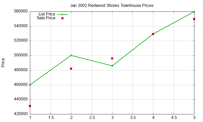 Redwood Shores Townhouses Just Sold 2002-01 Redwood Shores Townhouses Just Sold 2002-01