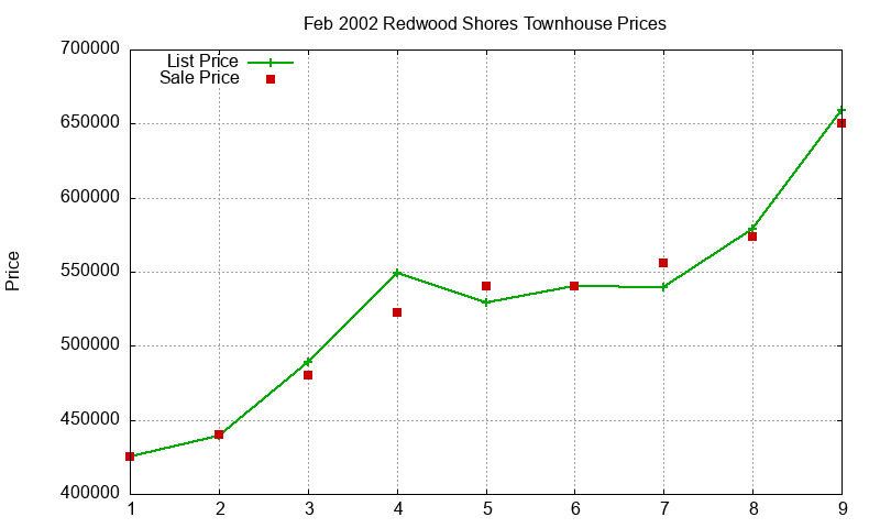 Redwood Shores Townhouses Just Sold 2002-02 Redwood Shores Townhouses Just Sold 2002-02