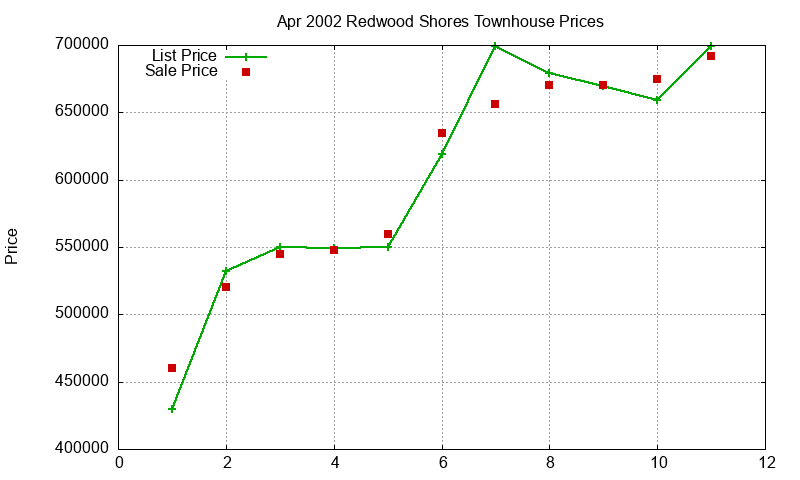 Redwood Shores Townhouses Just Sold 2002-04 Redwood Shores Townhouses Just Sold 2002-04