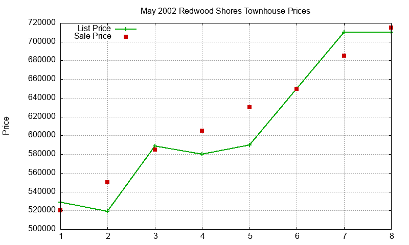 Redwood Shores Townhouses Just Sold 2002-05 Redwood Shores Townhouses Just Sold 2002-05