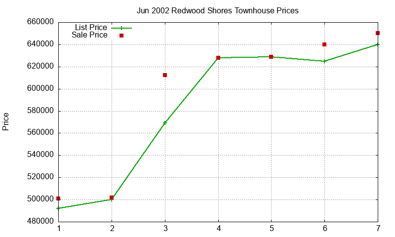 Redwood Shores Townhouses Just Sold 2002-06 Redwood Shores Townhouses Just Sold 2002-06