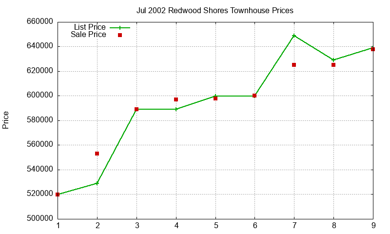 Redwood Shores Townhouses Just Sold 2002-07 Redwood Shores Townhouses Just Sold 2002-07