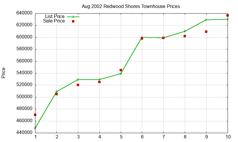 Redwood Shores Townhouses Just Sold 2002-08 Redwood Shores Townhouses Just Sold 2002-08