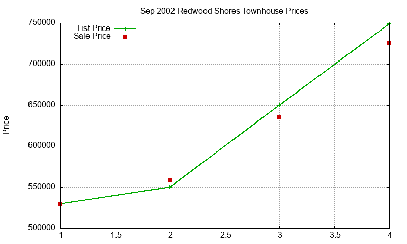 Redwood Shores Townhouses Just Sold 2002-09 Redwood Shores Townhouses Just Sold 2002-09