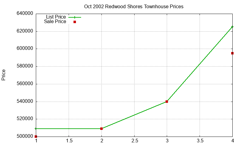 Redwood Shores Townhouses Just Sold 2002-10 Redwood Shores Townhouses Just Sold 2002-10