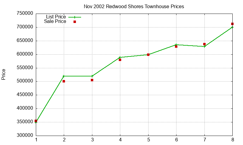 Redwood Shores Townhouses Just Sold 2002-11 Redwood Shores Townhouses Just Sold 2002-11