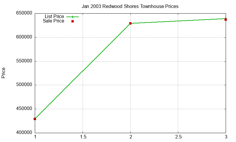 Redwood Shores Townhouses Just Sold 2003-01 Redwood Shores Townhouses Just Sold 2003-01