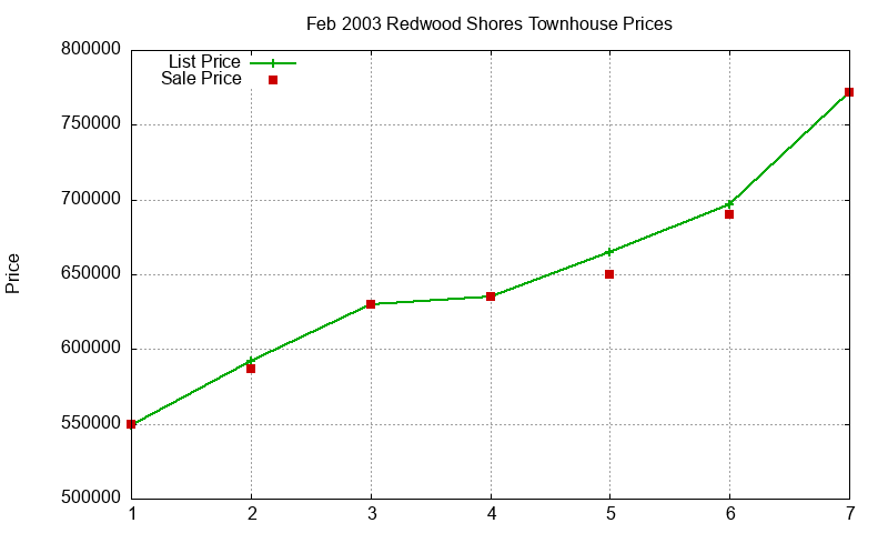 Redwood Shores Townhouses Just Sold 2003-02 Redwood Shores Townhouses Just Sold 2003-02