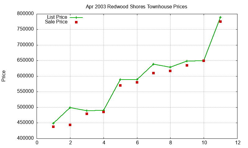 Redwood Shores Townhouses Just Sold 2003-04 Redwood Shores Townhouses Just Sold 2003-04