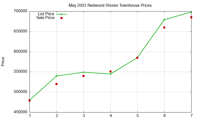 Redwood Shores Townhouses Just Sold 2003-05 Redwood Shores Townhouses Just Sold 2003-05