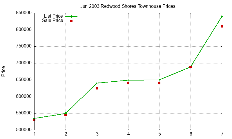 Redwood Shores Townhouses Just Sold 2003-06 Redwood Shores Townhouses Just Sold 2003-06