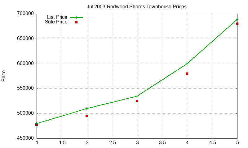 Redwood Shores Townhouses Just Sold 2003-07 Redwood Shores Townhouses Just Sold 2003-07