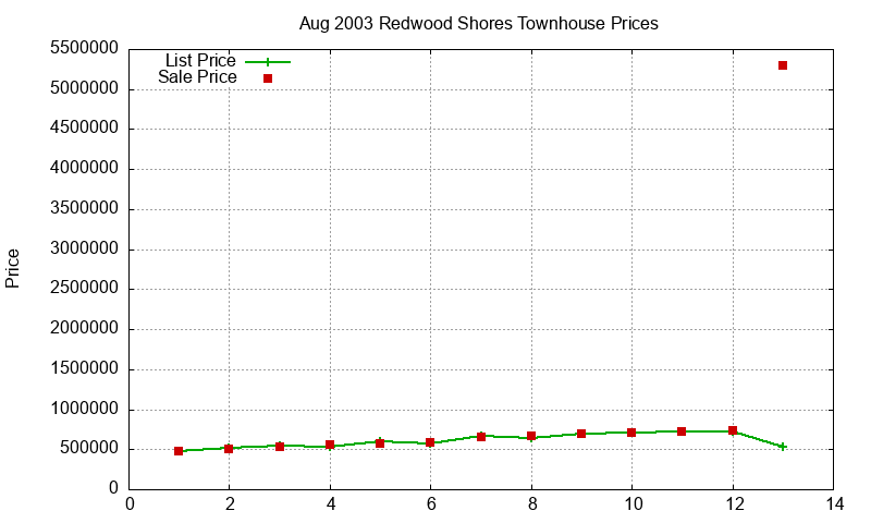 Redwood Shores Townhouses Just Sold 2003-08 Redwood Shores Townhouses Just Sold 2003-08