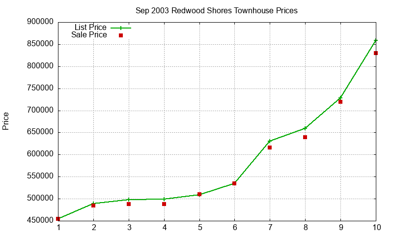 Redwood Shores Townhouses Just Sold 2003-09 Redwood Shores Townhouses Just Sold 2003-09