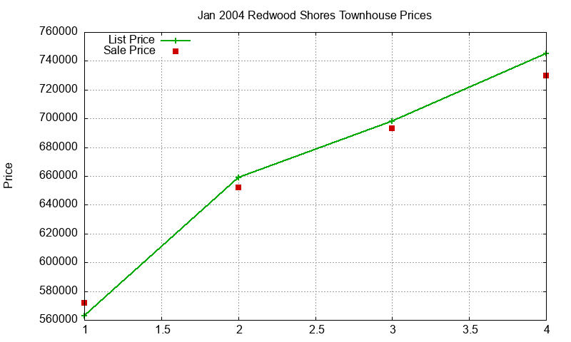 Redwood Shores Townhouses Just Sold 2004-01 Redwood Shores Townhouses Just Sold 2004-01